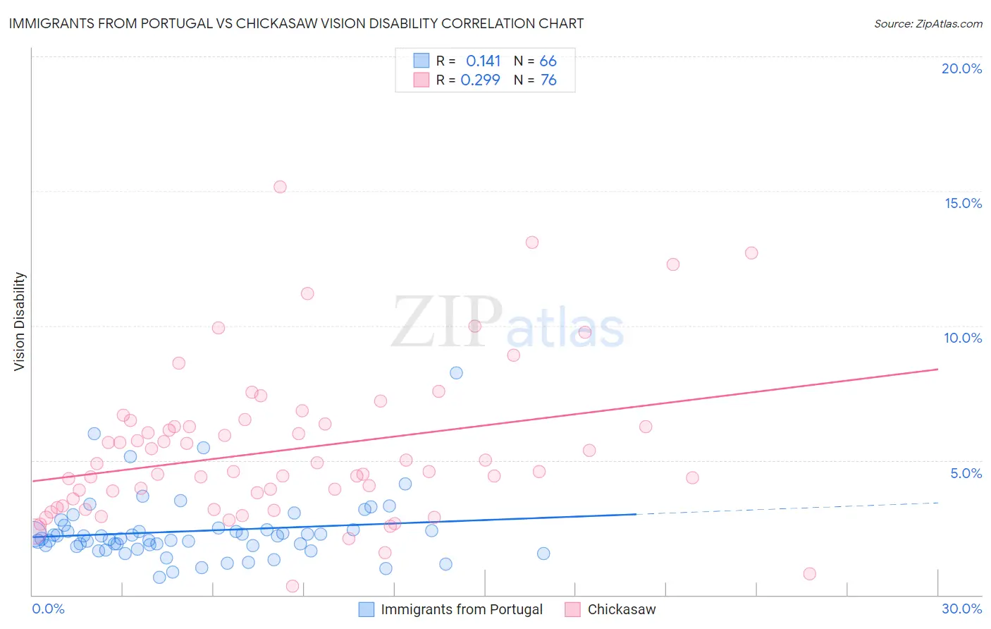 Immigrants from Portugal vs Chickasaw Vision Disability