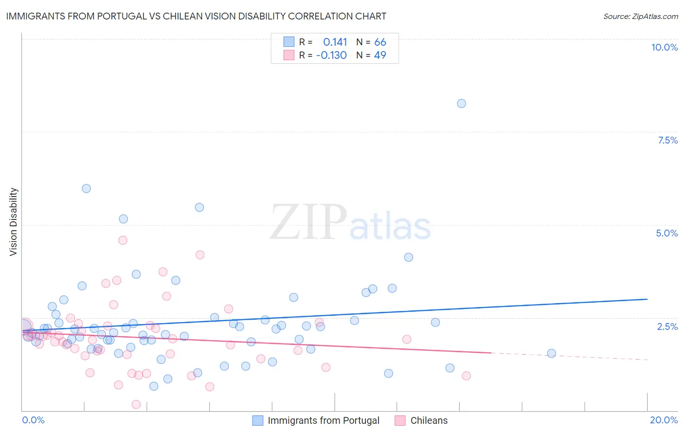 Immigrants from Portugal vs Chilean Vision Disability