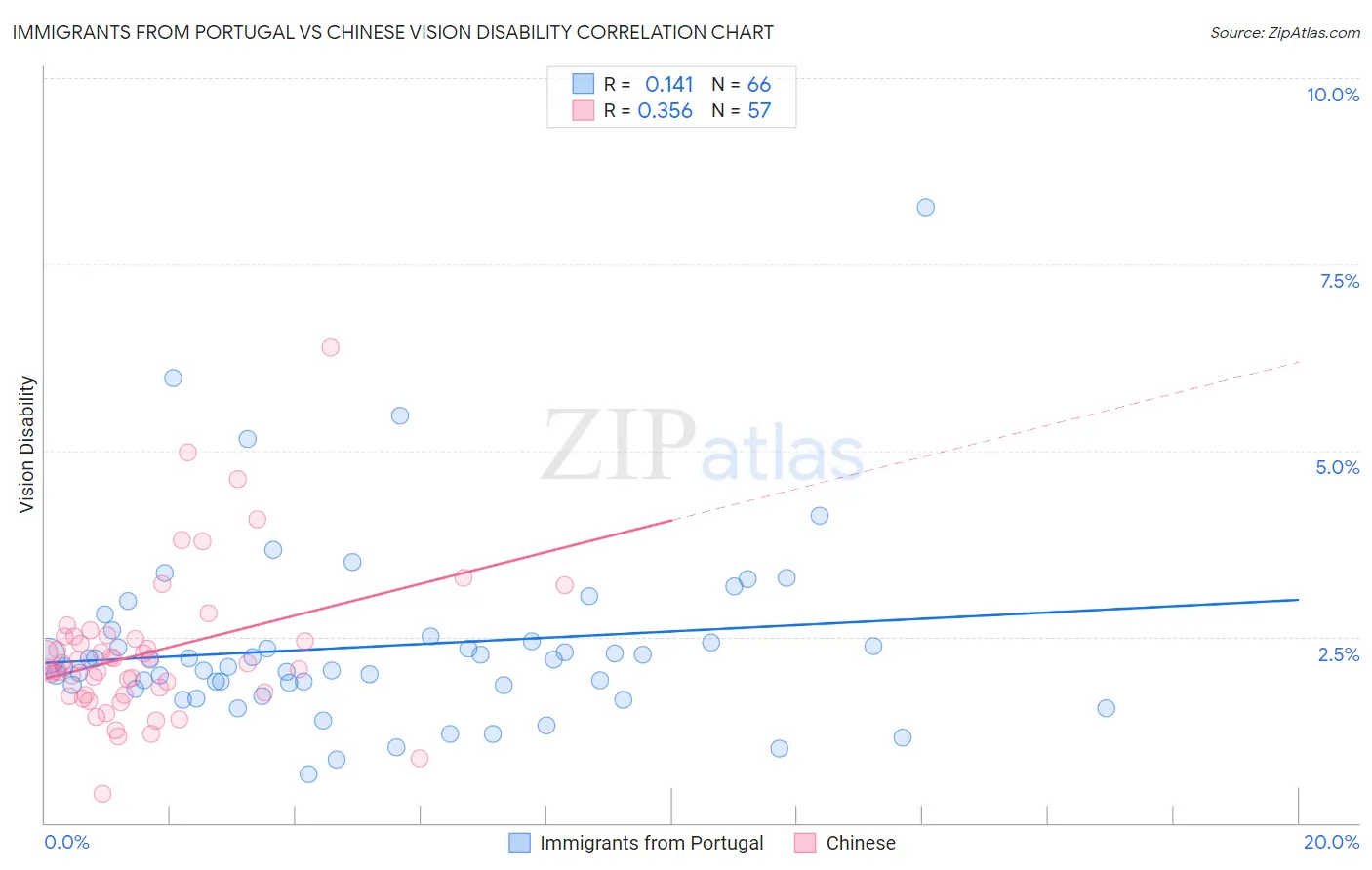 Immigrants from Portugal vs Chinese Vision Disability