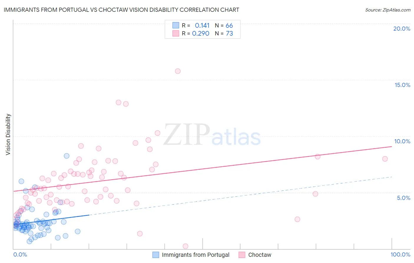 Immigrants from Portugal vs Choctaw Vision Disability