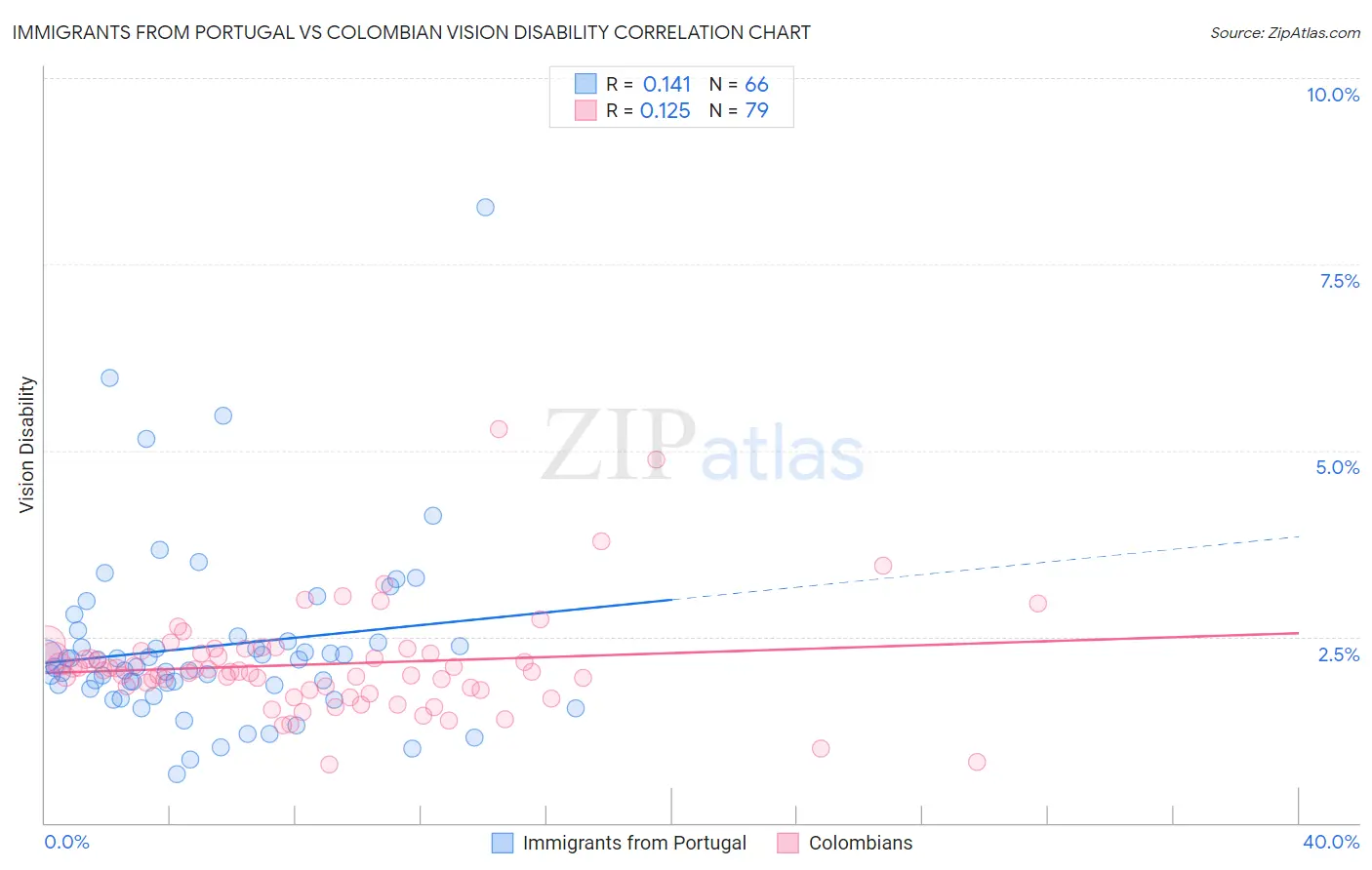 Immigrants from Portugal vs Colombian Vision Disability