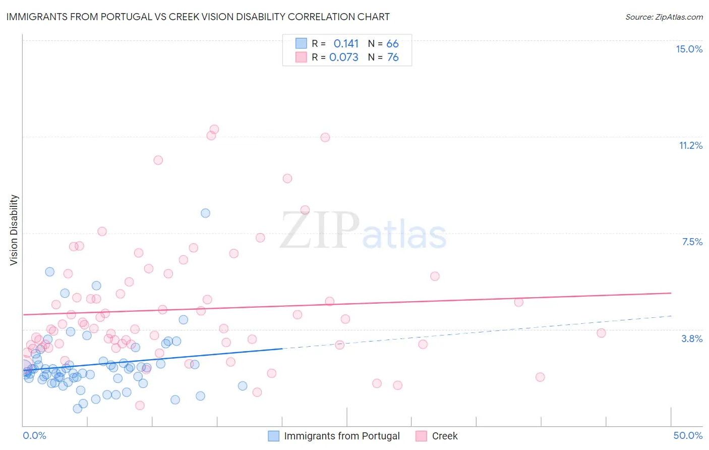Immigrants from Portugal vs Creek Vision Disability