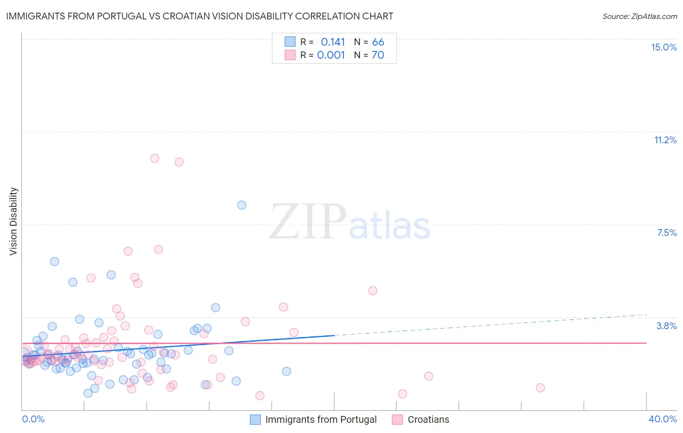 Immigrants from Portugal vs Croatian Vision Disability