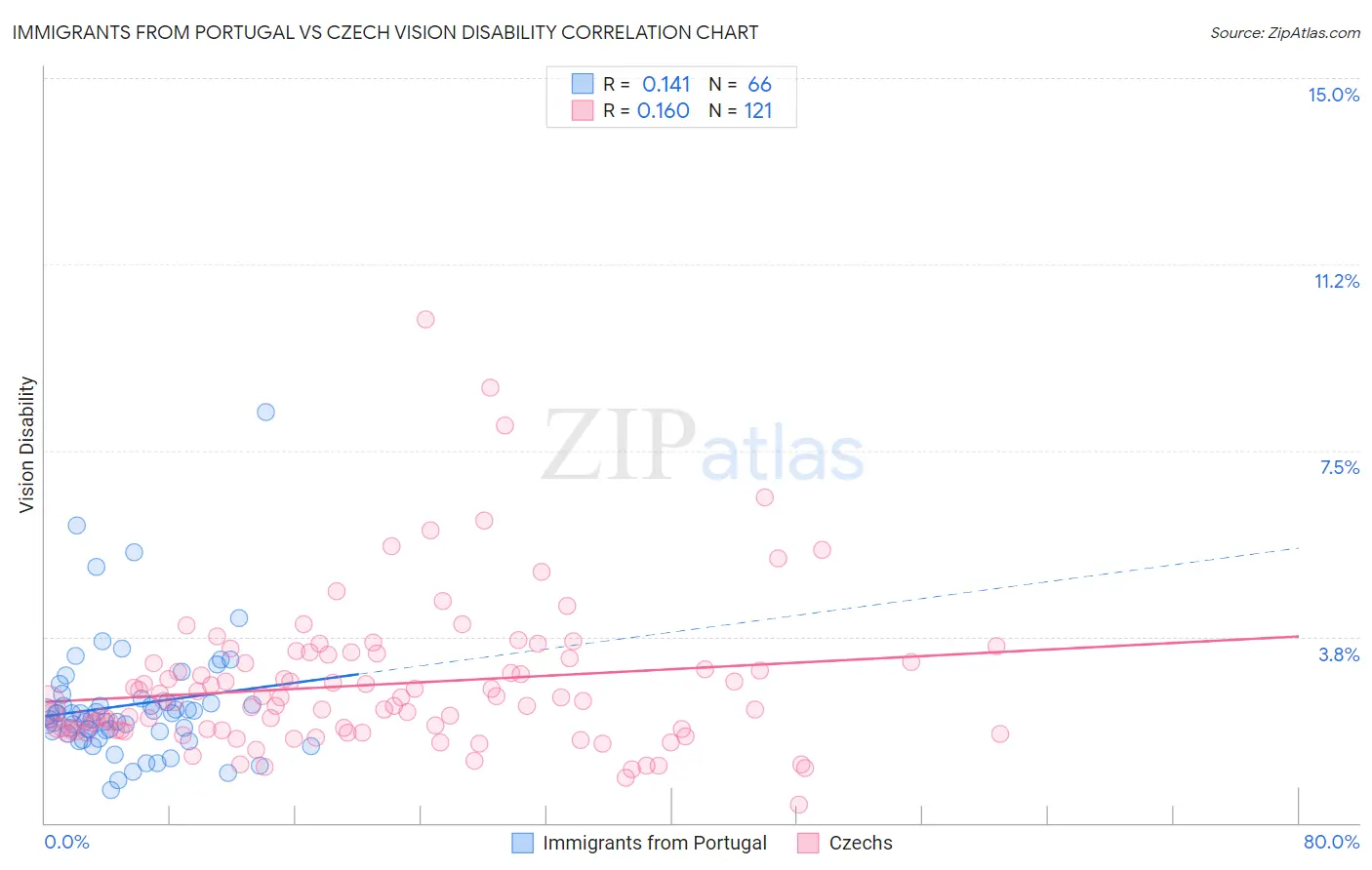 Immigrants from Portugal vs Czech Vision Disability