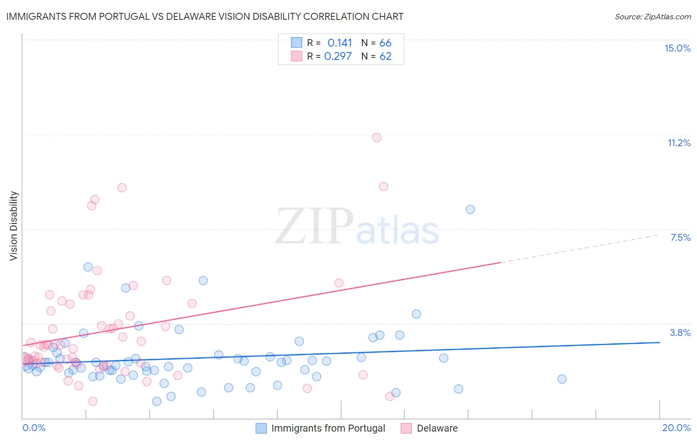 Immigrants from Portugal vs Delaware Vision Disability