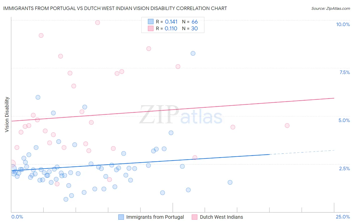 Immigrants from Portugal vs Dutch West Indian Vision Disability
