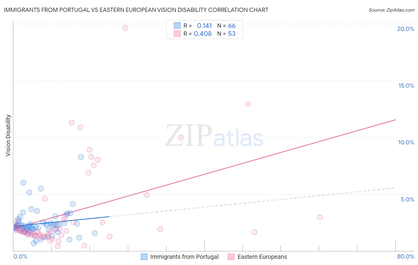 Immigrants from Portugal vs Eastern European Vision Disability