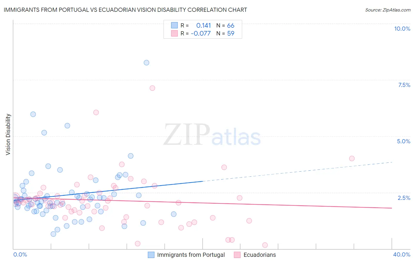 Immigrants from Portugal vs Ecuadorian Vision Disability