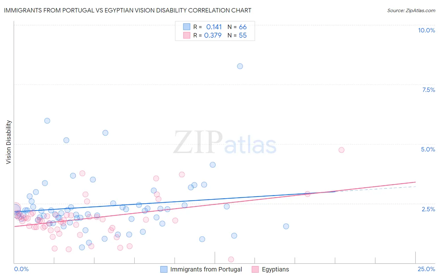 Immigrants from Portugal vs Egyptian Vision Disability