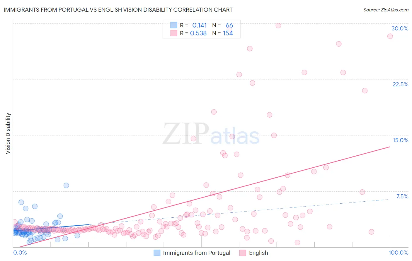 Immigrants from Portugal vs English Vision Disability