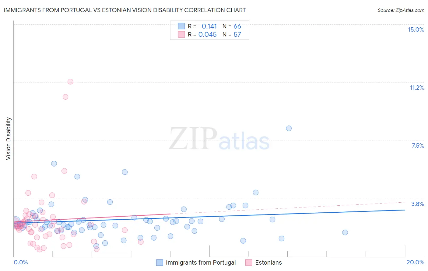 Immigrants from Portugal vs Estonian Vision Disability