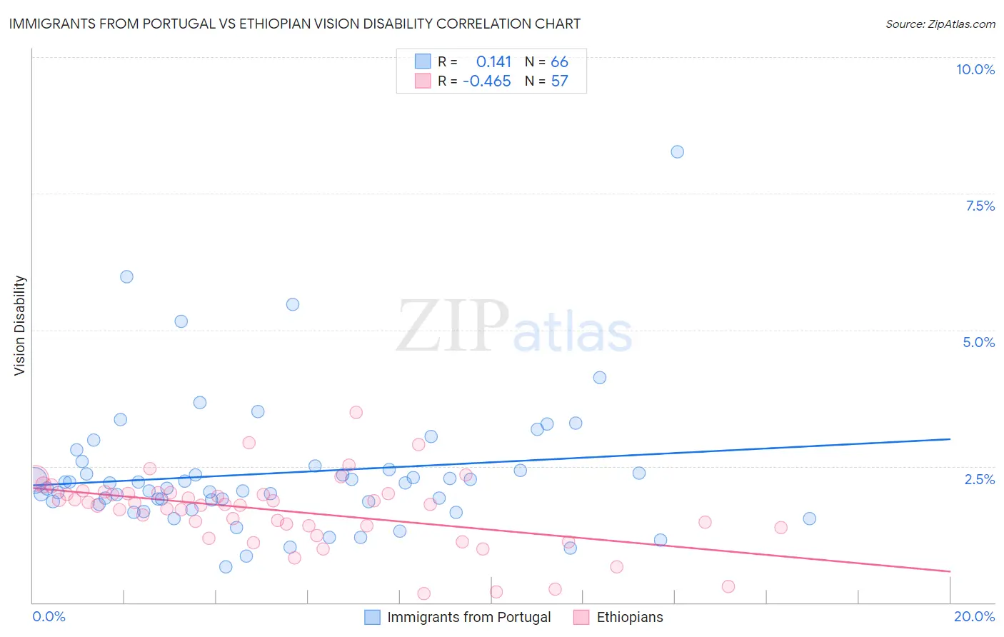 Immigrants from Portugal vs Ethiopian Vision Disability
