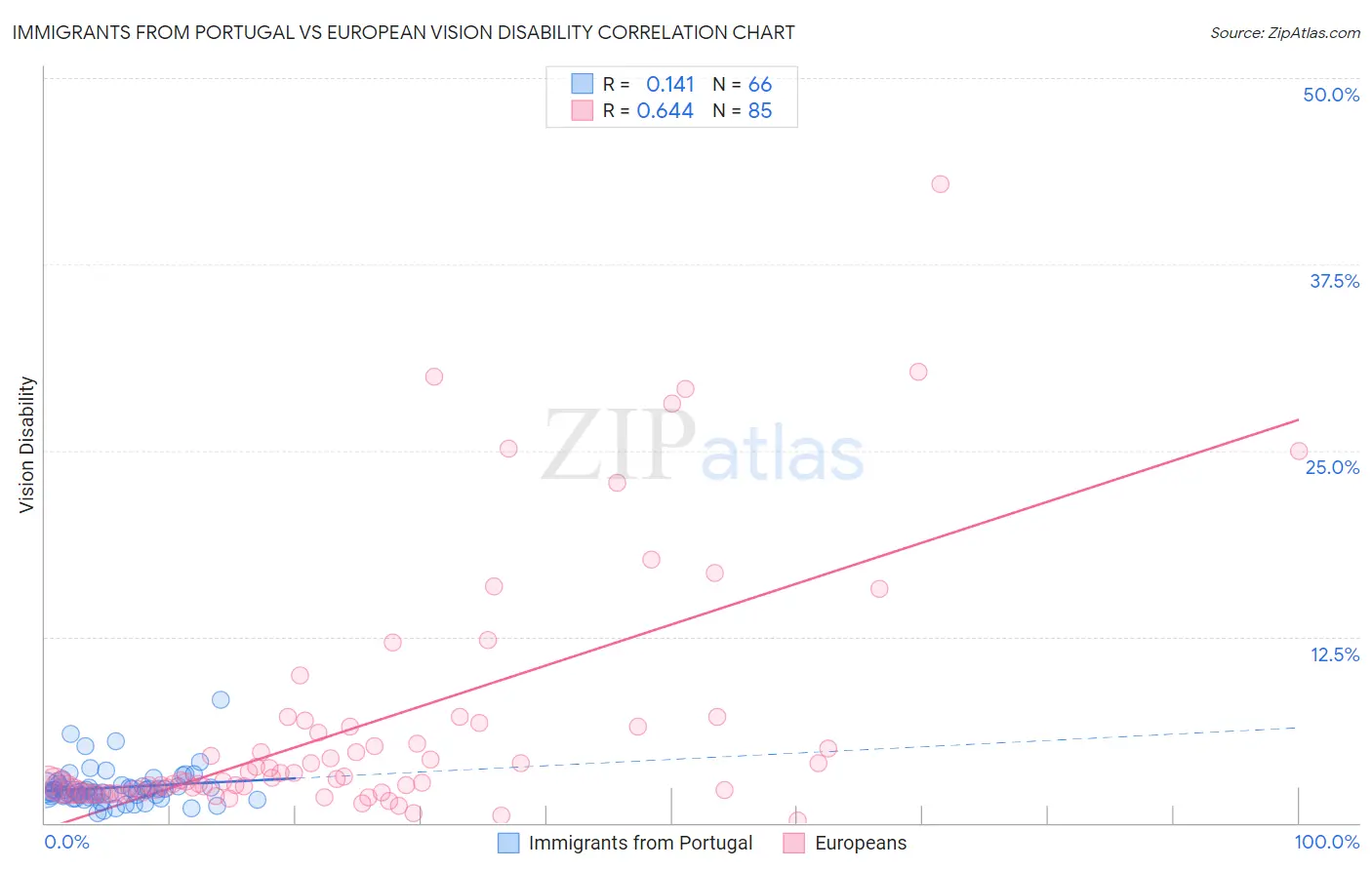 Immigrants from Portugal vs European Vision Disability