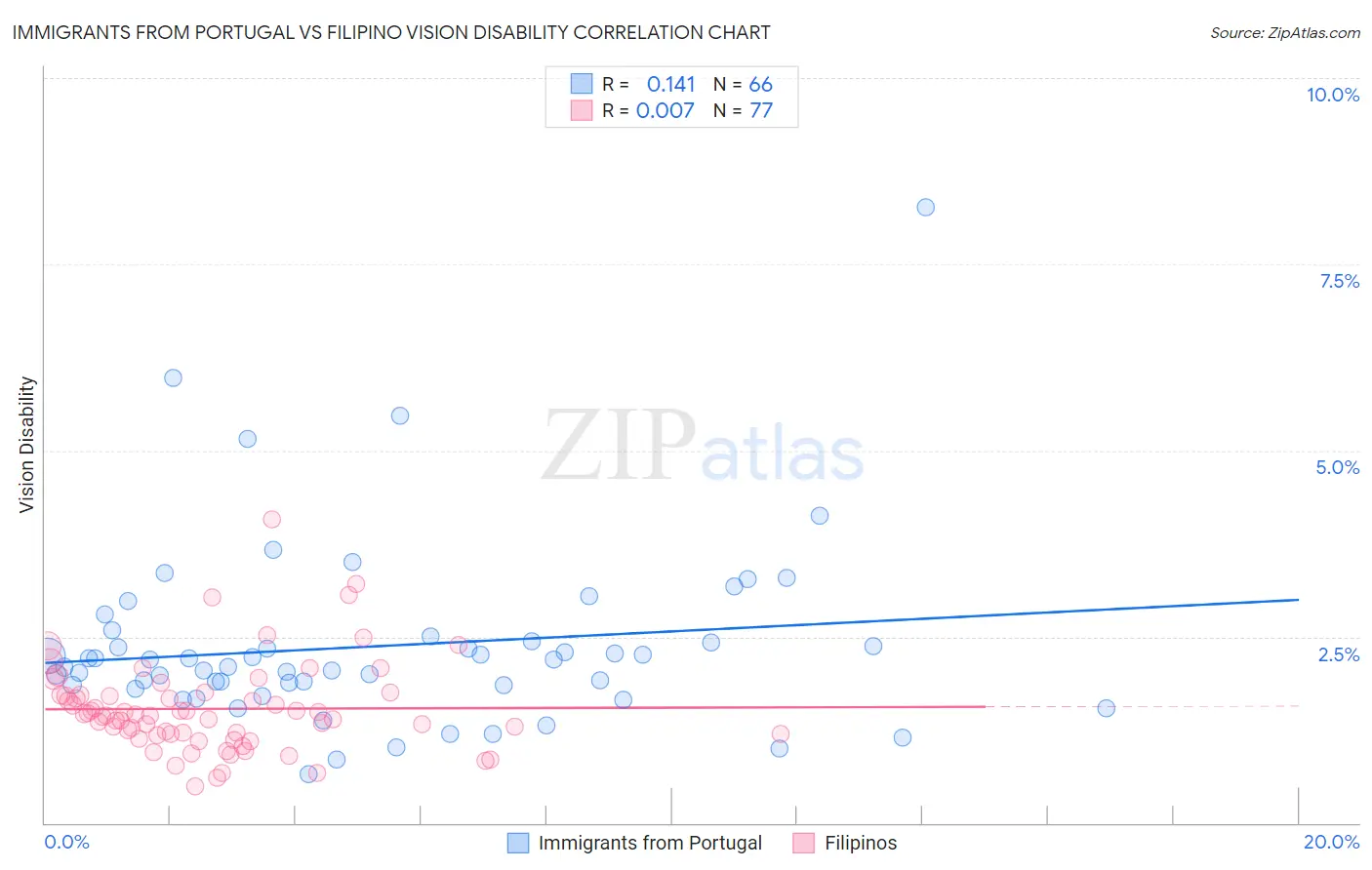 Immigrants from Portugal vs Filipino Vision Disability