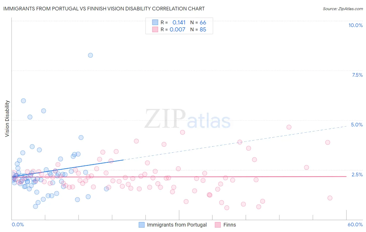 Immigrants from Portugal vs Finnish Vision Disability