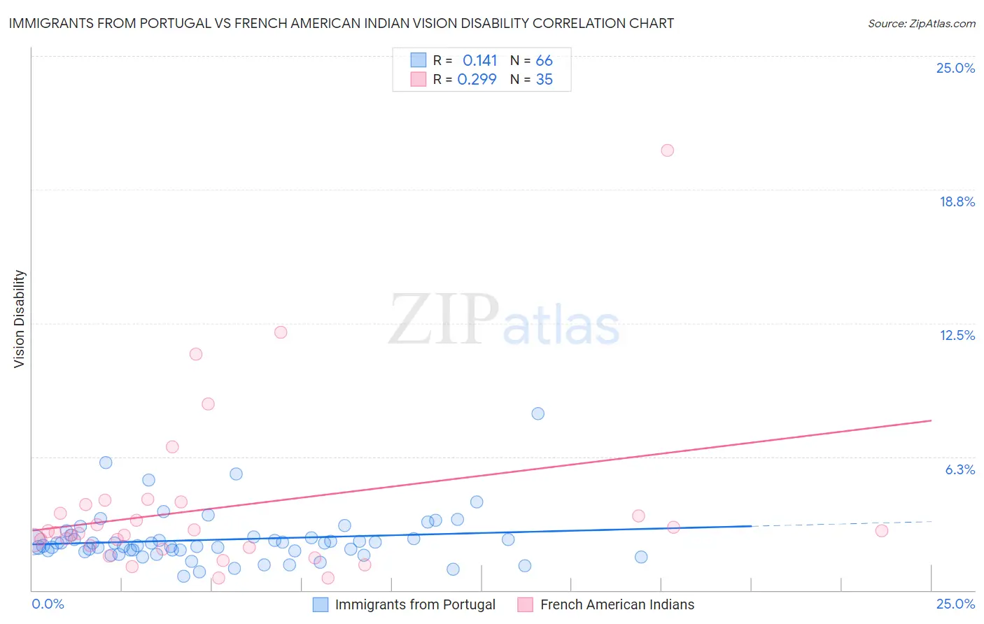 Immigrants from Portugal vs French American Indian Vision Disability