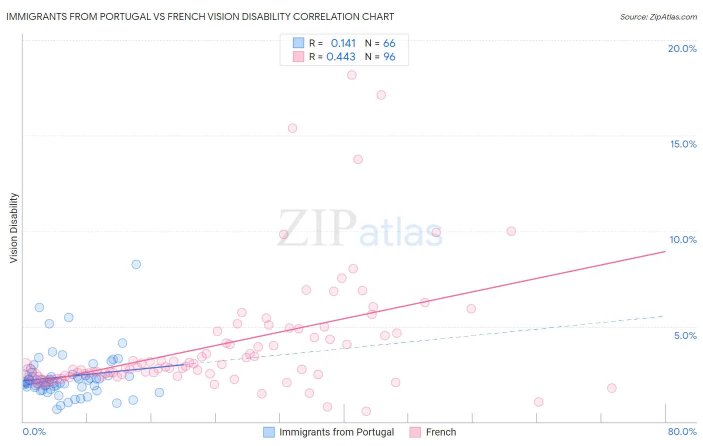 Immigrants from Portugal vs French Vision Disability