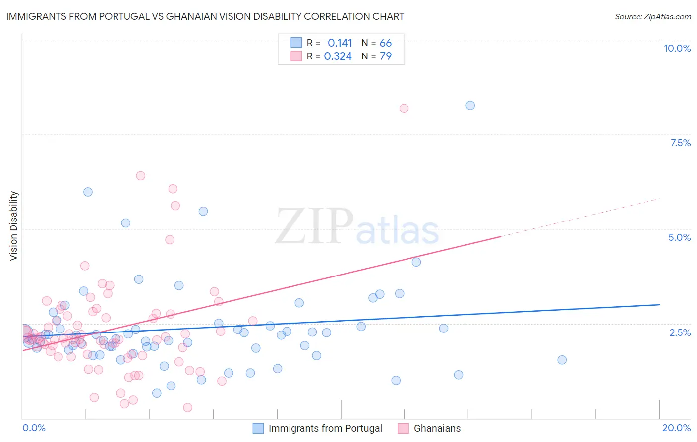 Immigrants from Portugal vs Ghanaian Vision Disability
