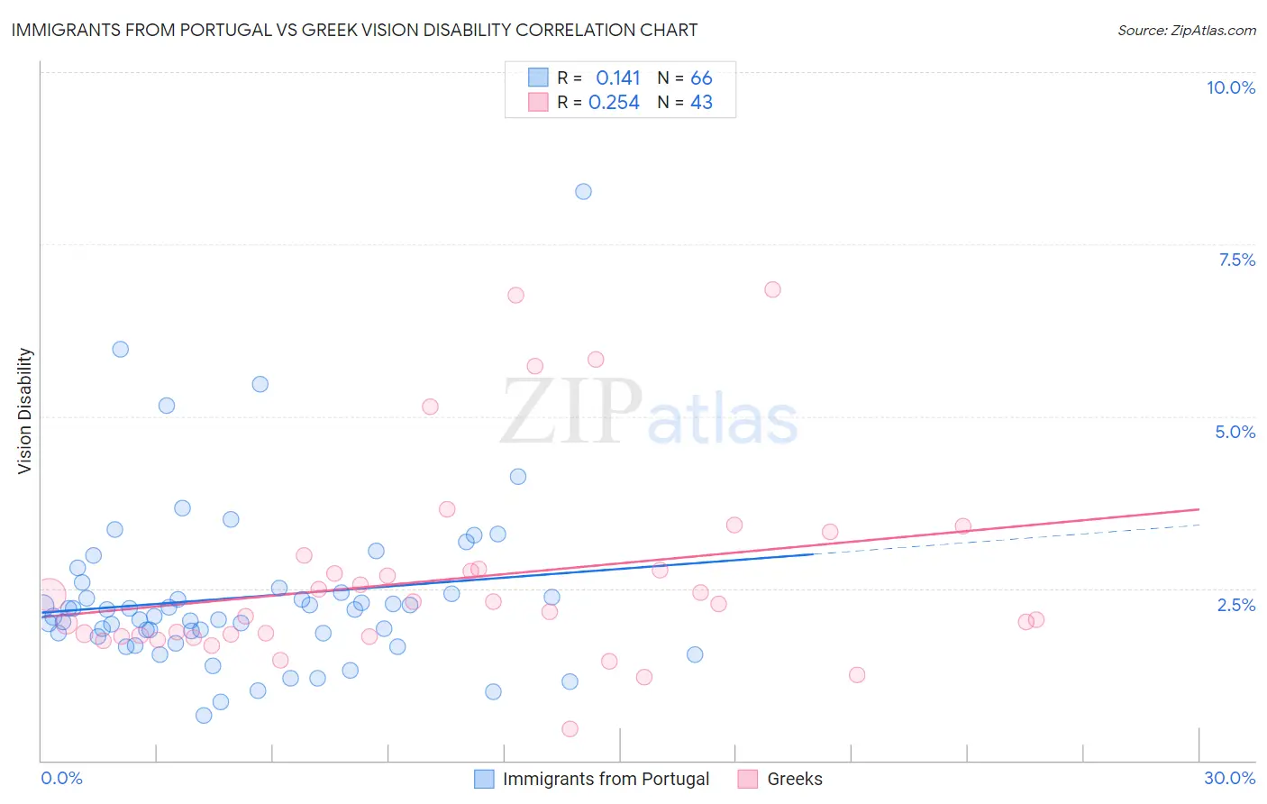 Immigrants from Portugal vs Greek Vision Disability