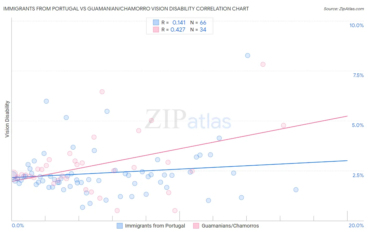 Immigrants from Portugal vs Guamanian/Chamorro Vision Disability