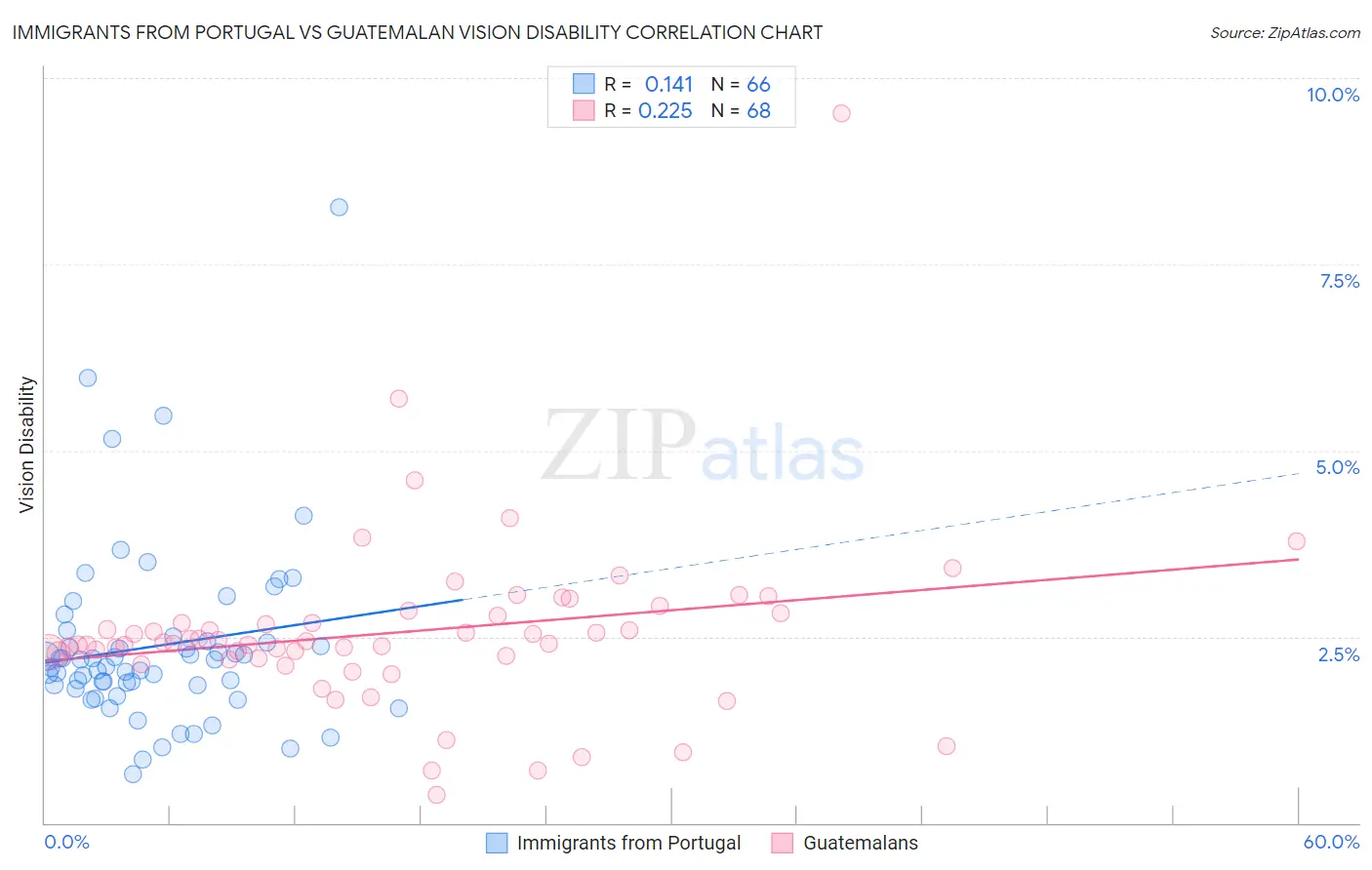 Immigrants from Portugal vs Guatemalan Vision Disability