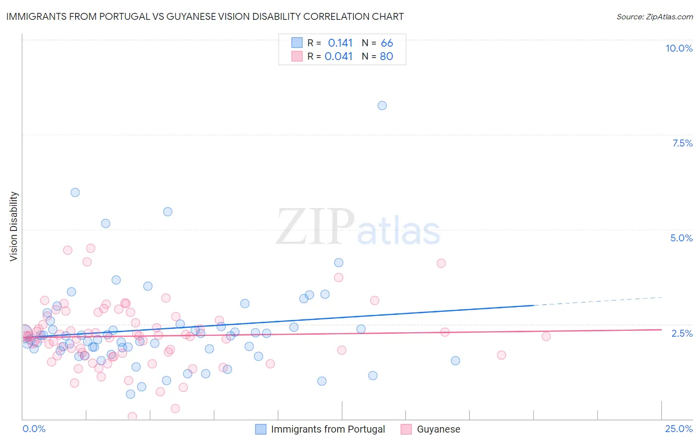 Immigrants from Portugal vs Guyanese Vision Disability