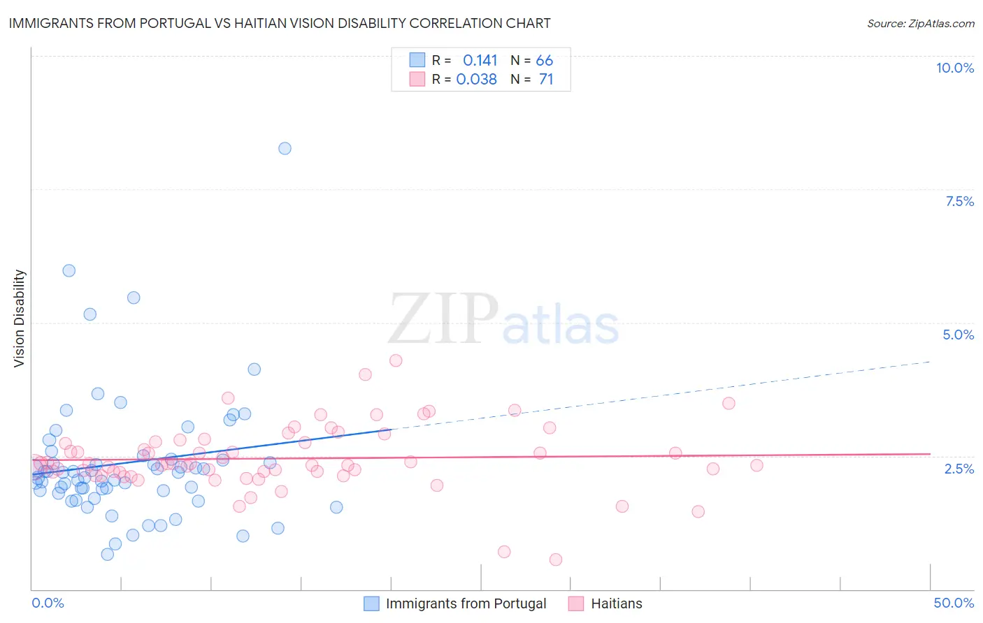 Immigrants from Portugal vs Haitian Vision Disability