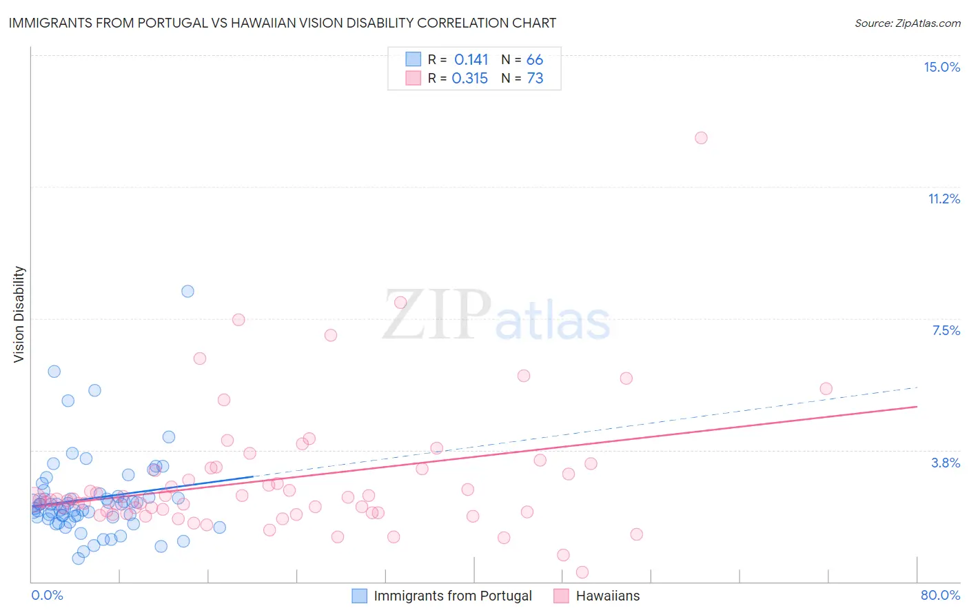 Immigrants from Portugal vs Hawaiian Vision Disability