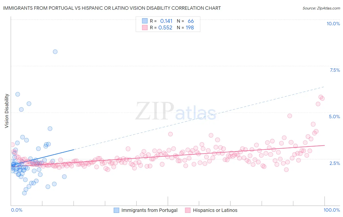 Immigrants from Portugal vs Hispanic or Latino Vision Disability