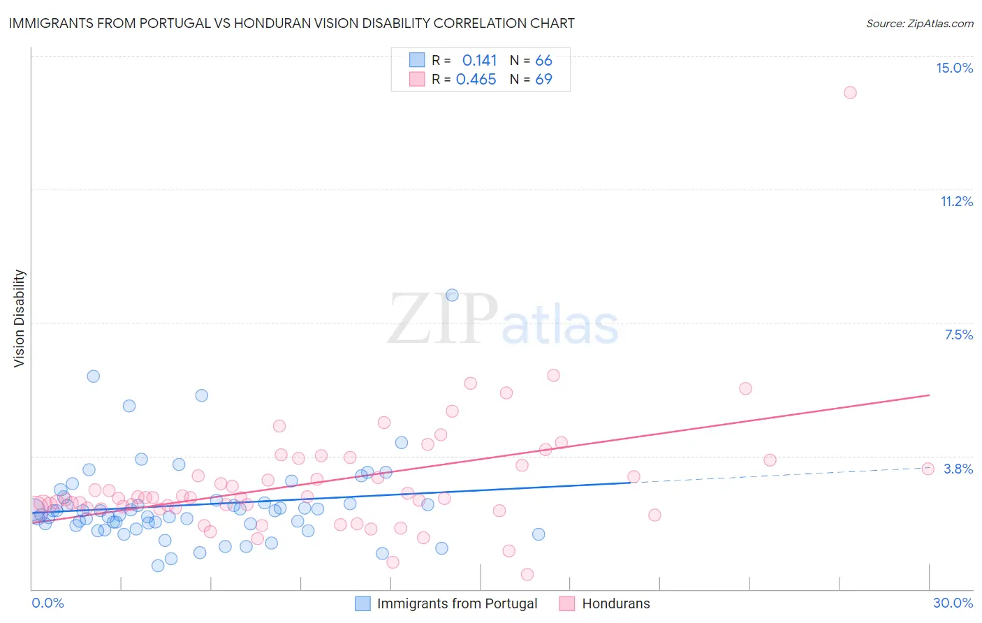 Immigrants from Portugal vs Honduran Vision Disability