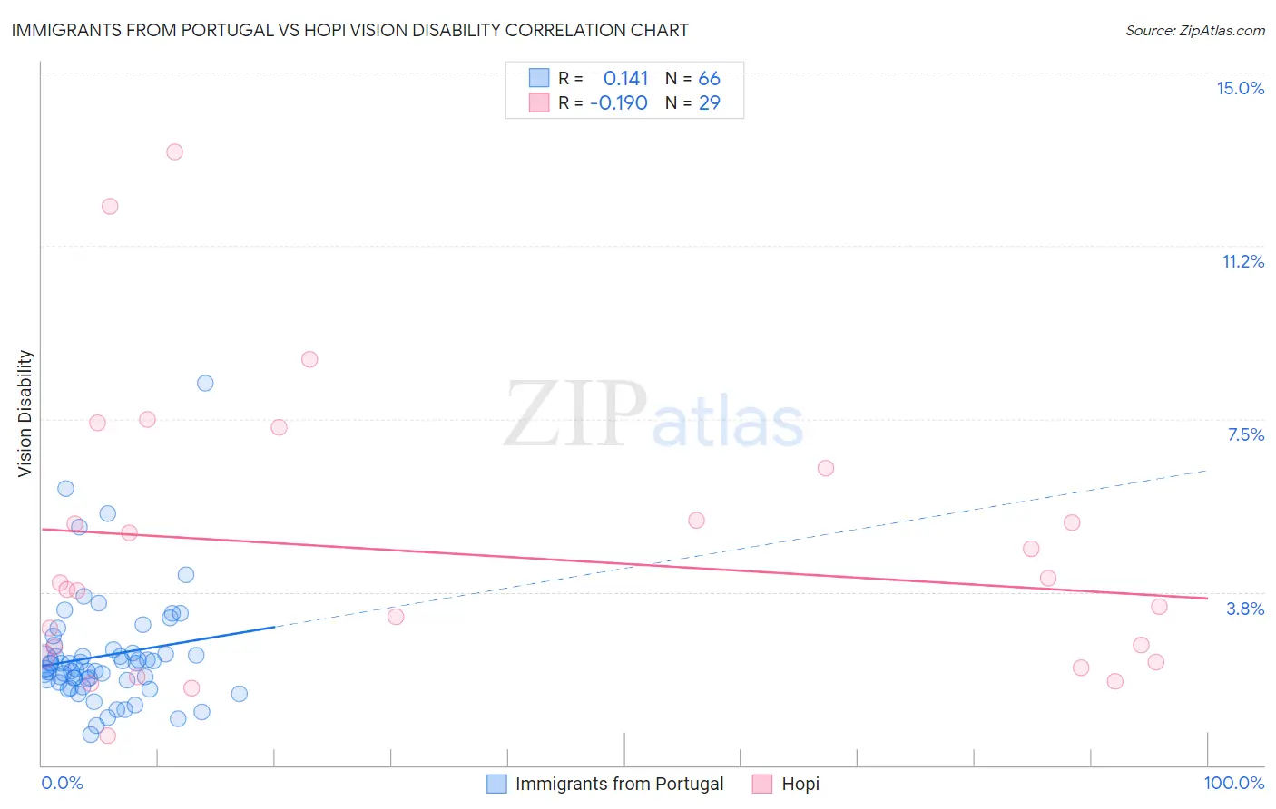 Immigrants from Portugal vs Hopi Vision Disability