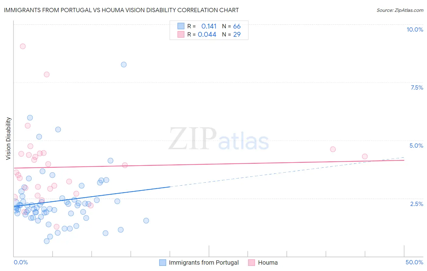 Immigrants from Portugal vs Houma Vision Disability