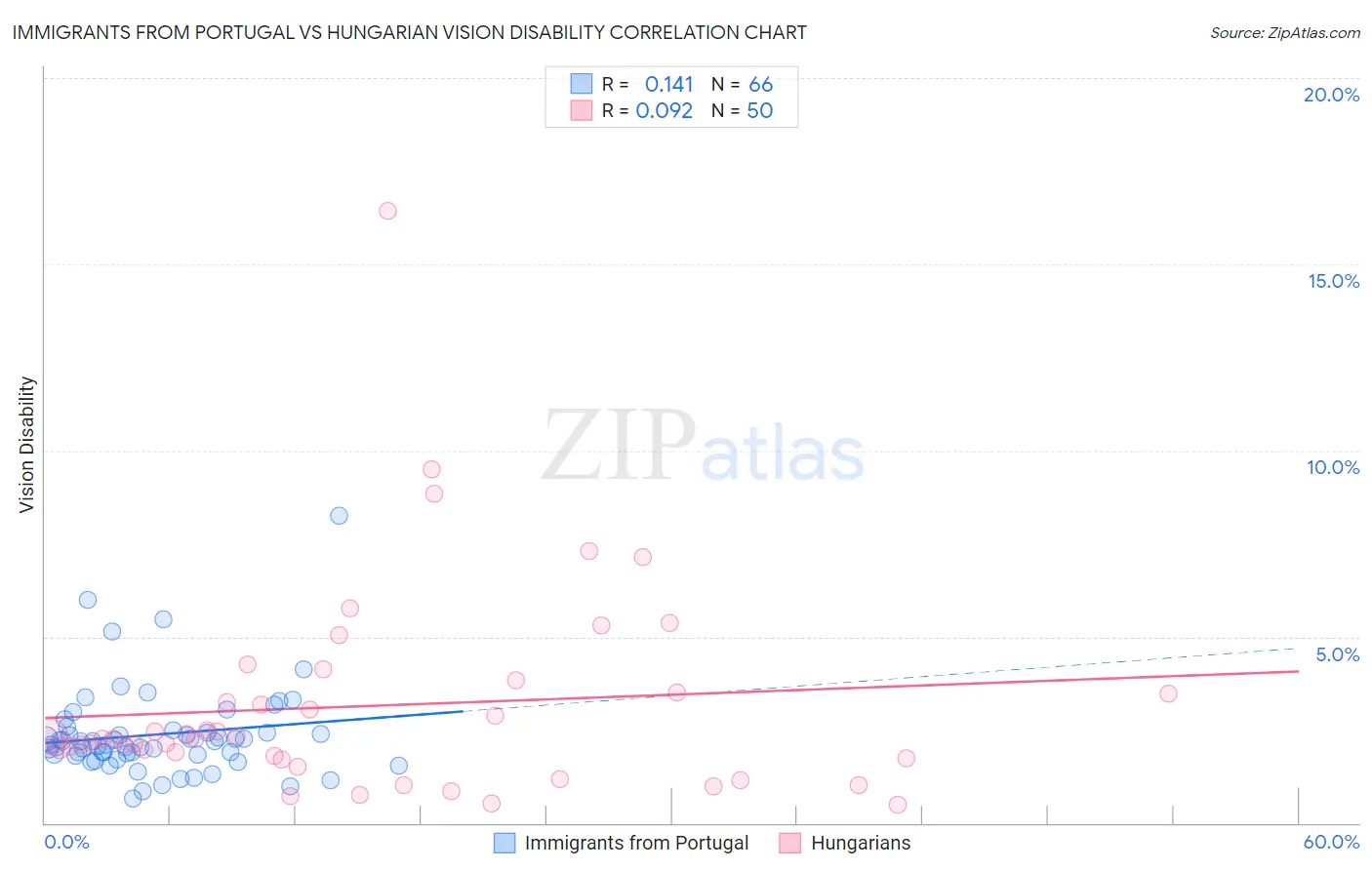 Immigrants from Portugal vs Hungarian Vision Disability