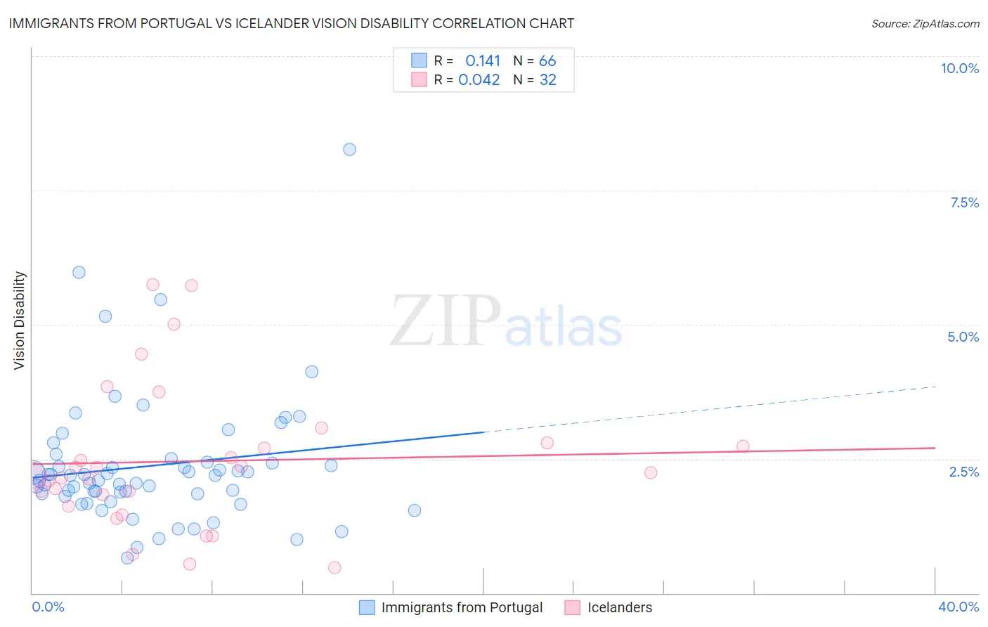Immigrants from Portugal vs Icelander Vision Disability