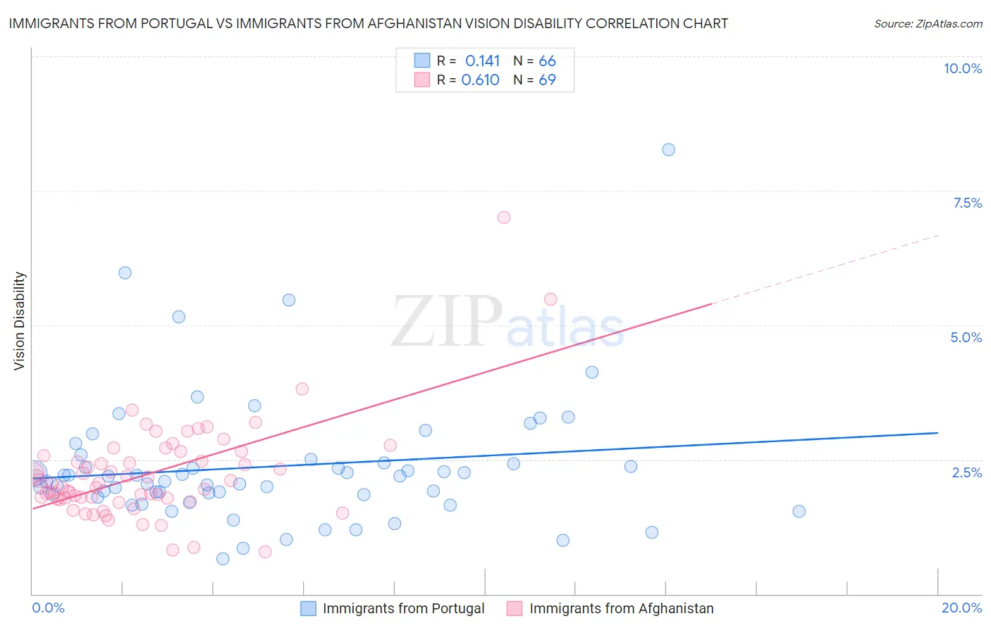 Immigrants from Portugal vs Immigrants from Afghanistan Vision Disability