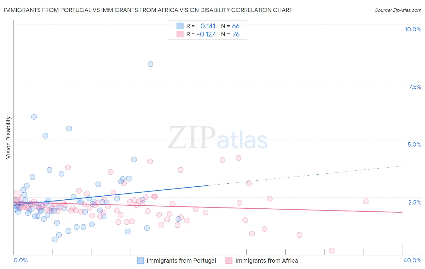 Immigrants from Portugal vs Immigrants from Africa Vision Disability