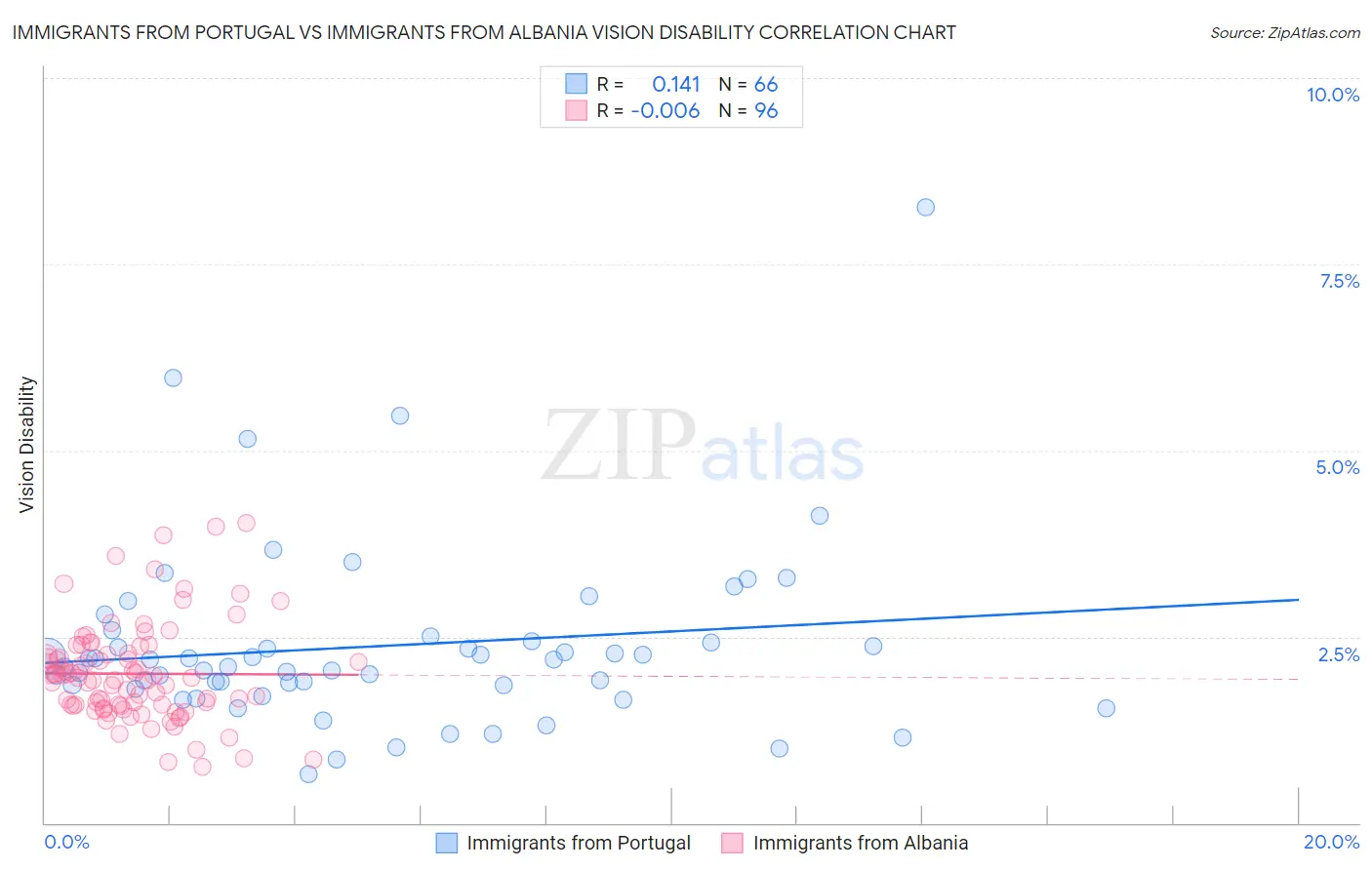 Immigrants from Portugal vs Immigrants from Albania Vision Disability