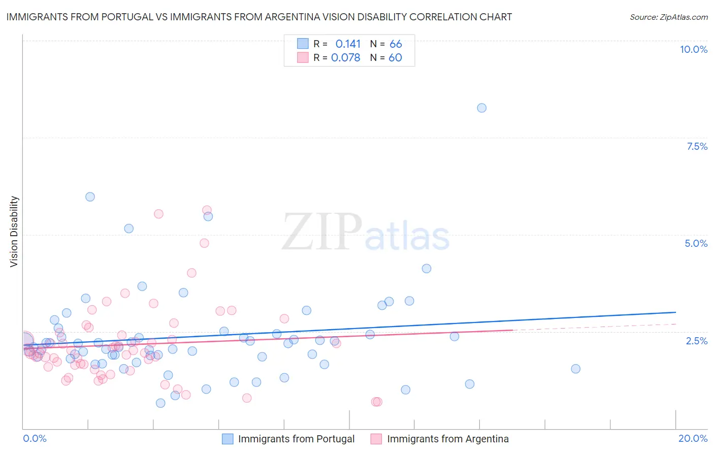 Immigrants from Portugal vs Immigrants from Argentina Vision Disability