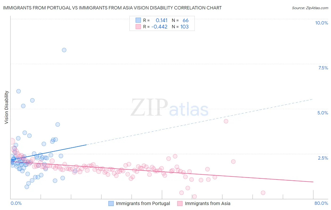 Immigrants from Portugal vs Immigrants from Asia Vision Disability