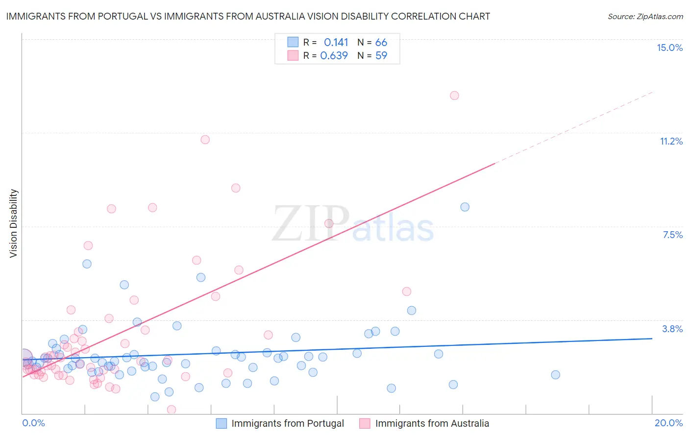 Immigrants from Portugal vs Immigrants from Australia Vision Disability