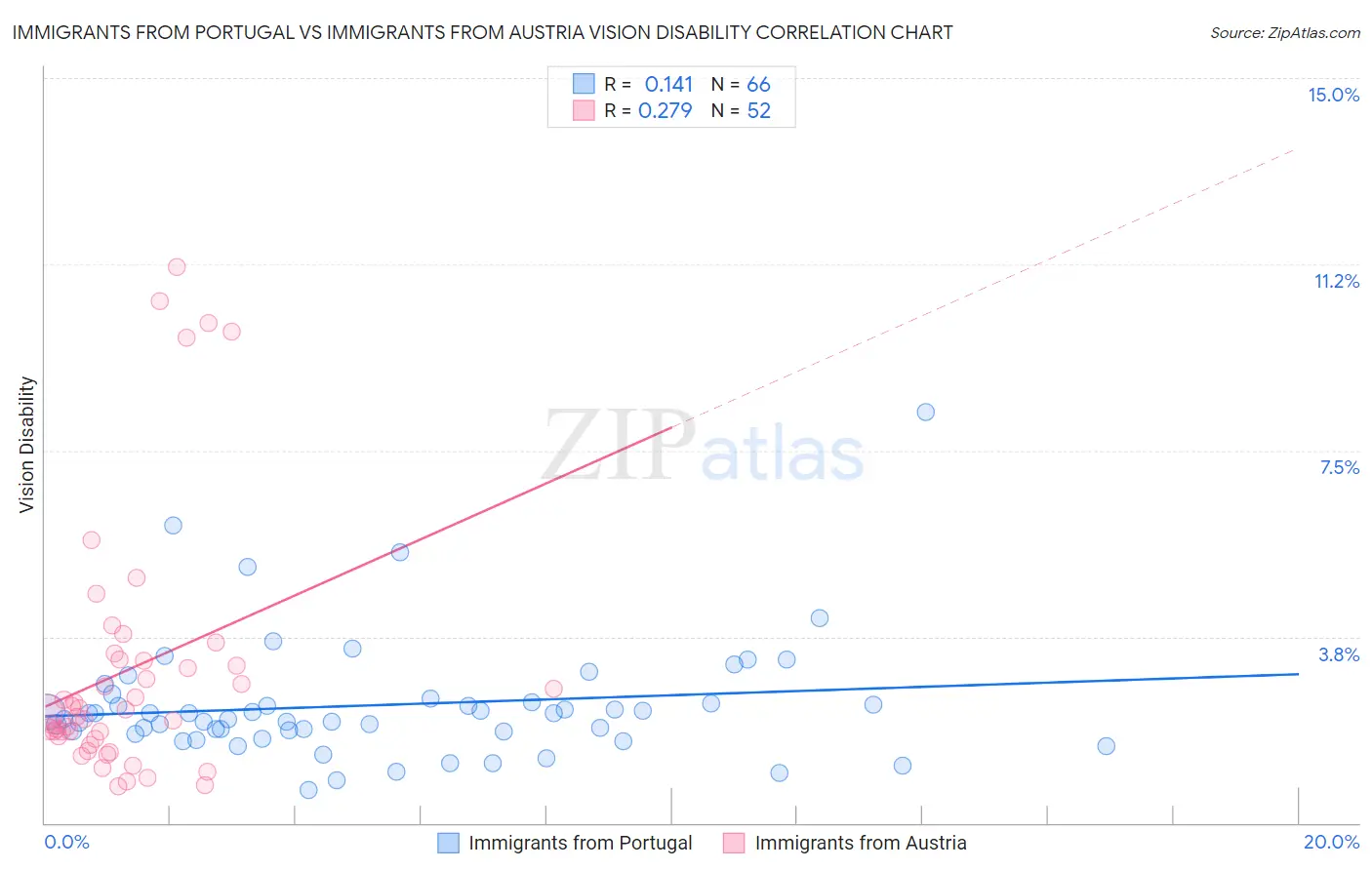 Immigrants from Portugal vs Immigrants from Austria Vision Disability
