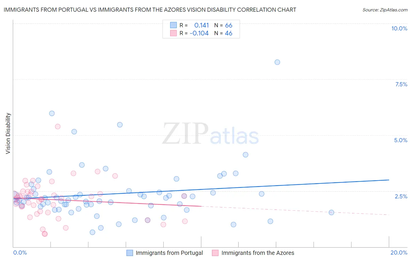 Immigrants from Portugal vs Immigrants from the Azores Vision Disability