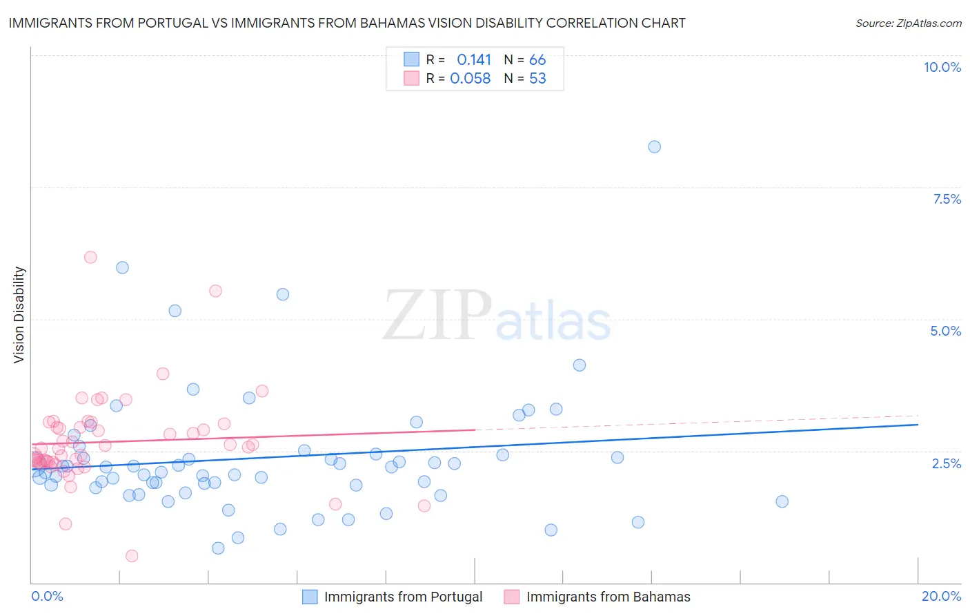 Immigrants from Portugal vs Immigrants from Bahamas Vision Disability