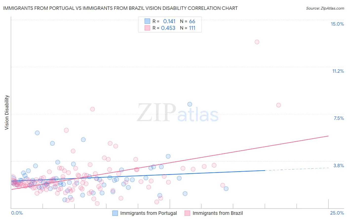 Immigrants from Portugal vs Immigrants from Brazil Vision Disability
