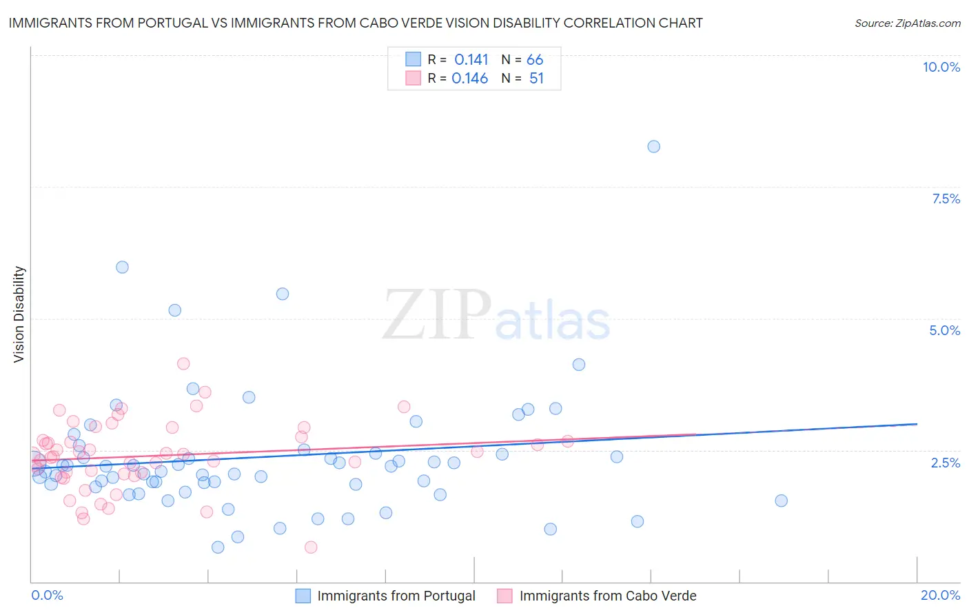 Immigrants from Portugal vs Immigrants from Cabo Verde Vision Disability