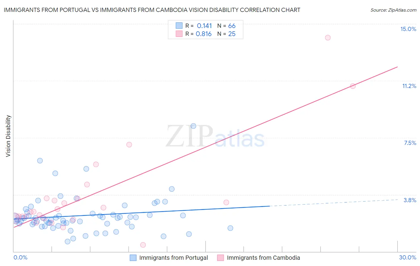 Immigrants from Portugal vs Immigrants from Cambodia Vision Disability