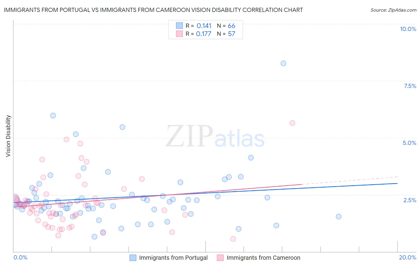 Immigrants from Portugal vs Immigrants from Cameroon Vision Disability
