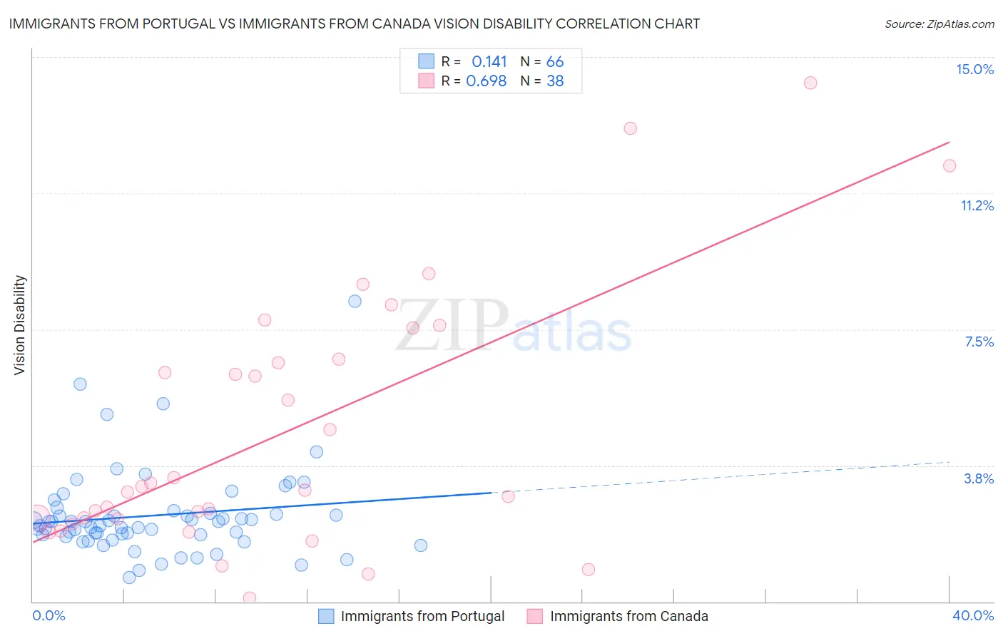 Immigrants from Portugal vs Immigrants from Canada Vision Disability