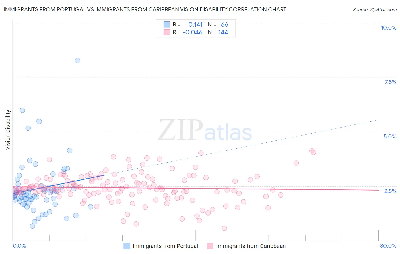Immigrants from Portugal vs Immigrants from Caribbean Vision Disability