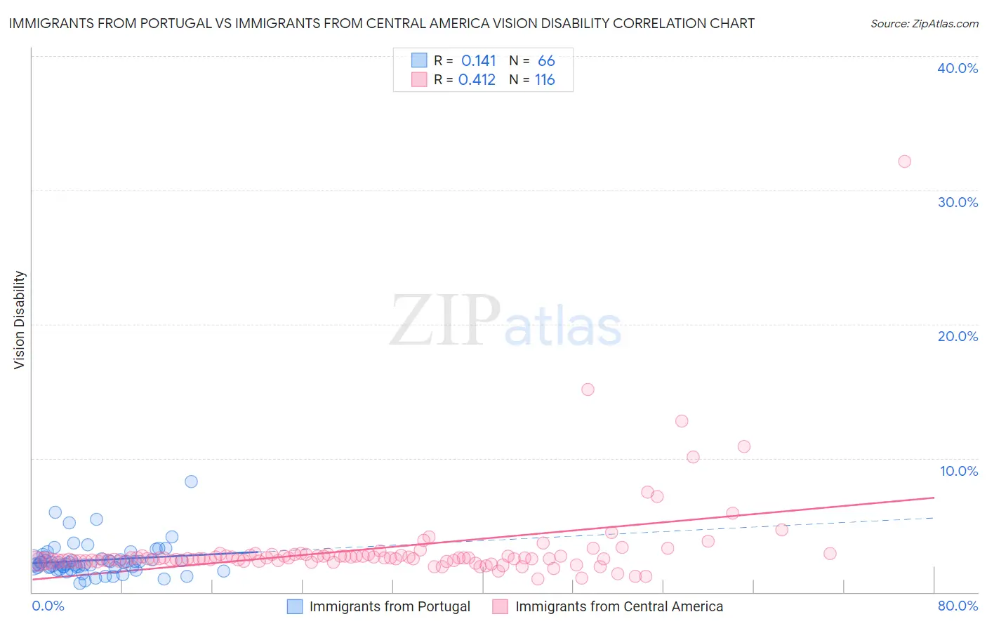 Immigrants from Portugal vs Immigrants from Central America Vision Disability